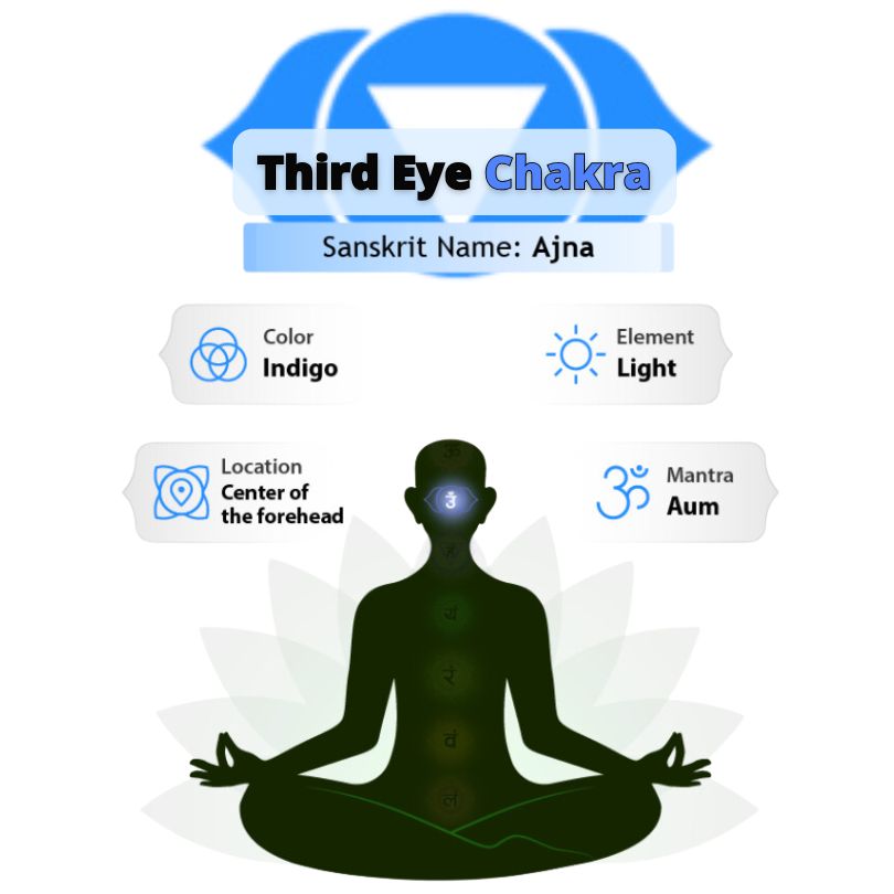 6° Chakra Terzo Occhio