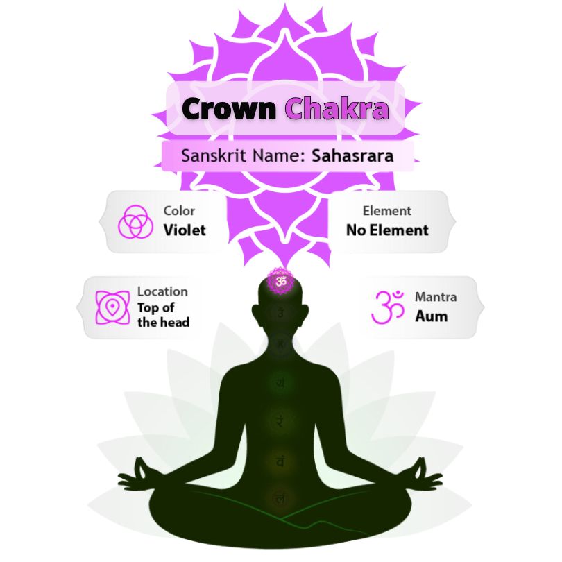 7° Chakra Corona